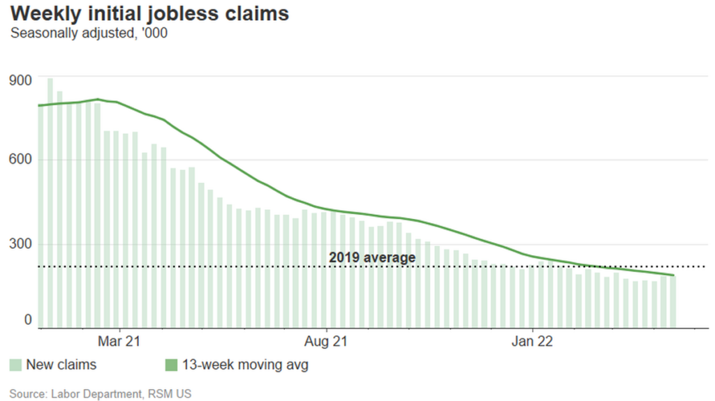 Chart of the day: Initial jobless claims point to strong jobs report