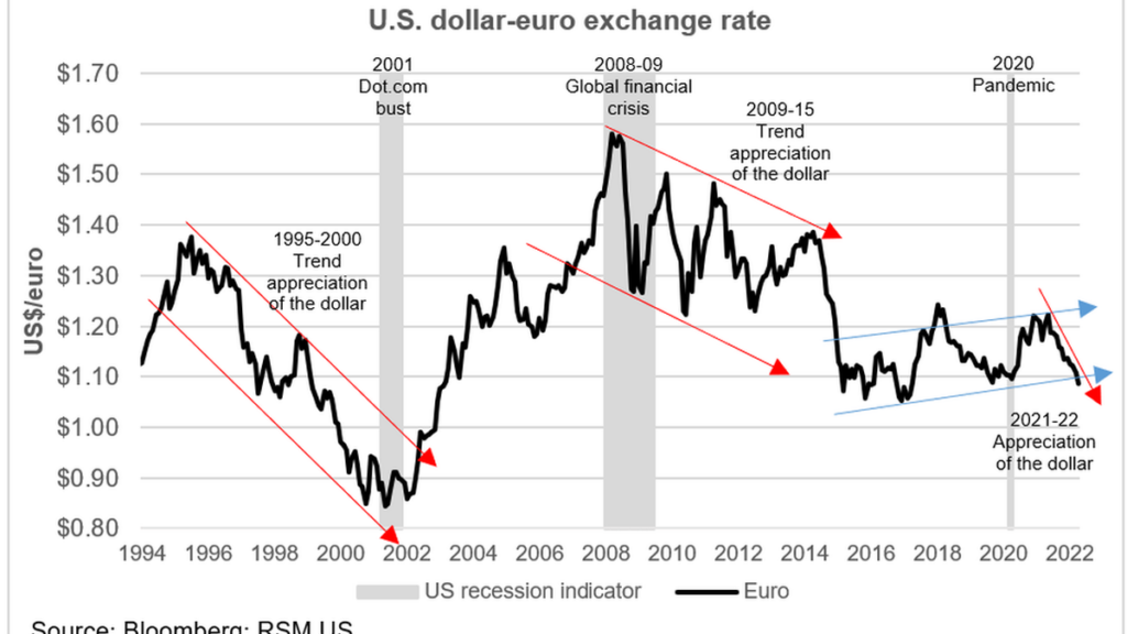 Why the U.S. dollar is strengthening