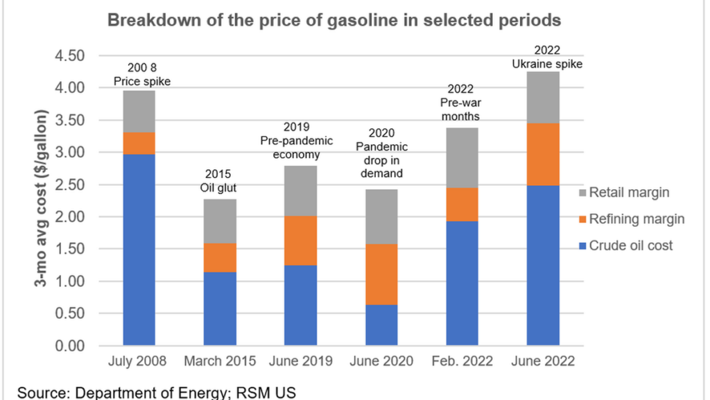 Oil prices and price gouging: Deconstructing the price of gas