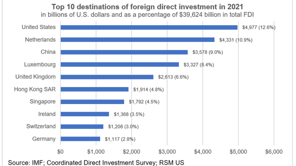 U.S. becomes the top destination for foreign direct investment