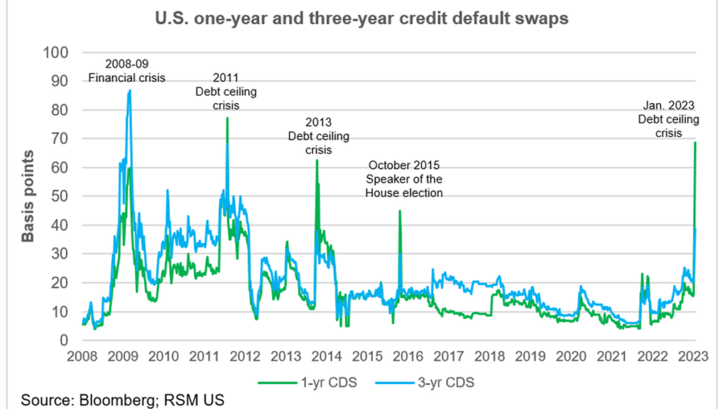 Measuring the risk of default in the debt ceiling crisis