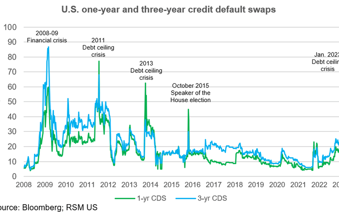 Measuring the risk of default in the debt ceiling crisis